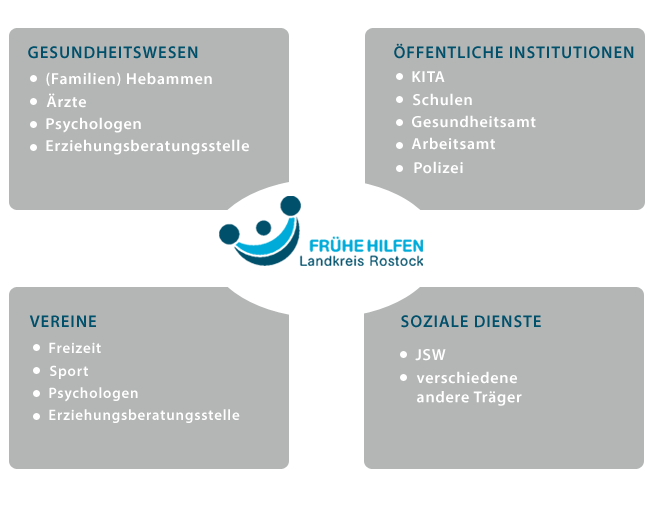 Frühe Hilfen - schematische Darstellung